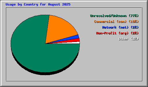 Usage by Country for August 2025