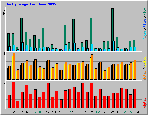 Daily usage for June 2025