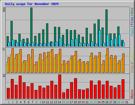 Daily usage for November 2025